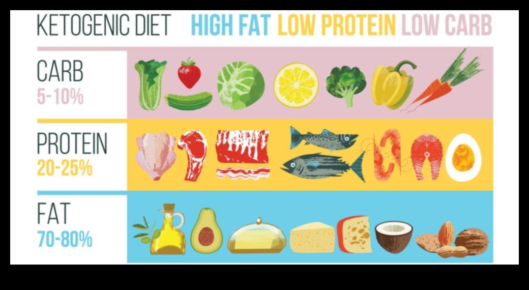 Impactul dietei ketogenice asupra sănătății articulațiilor